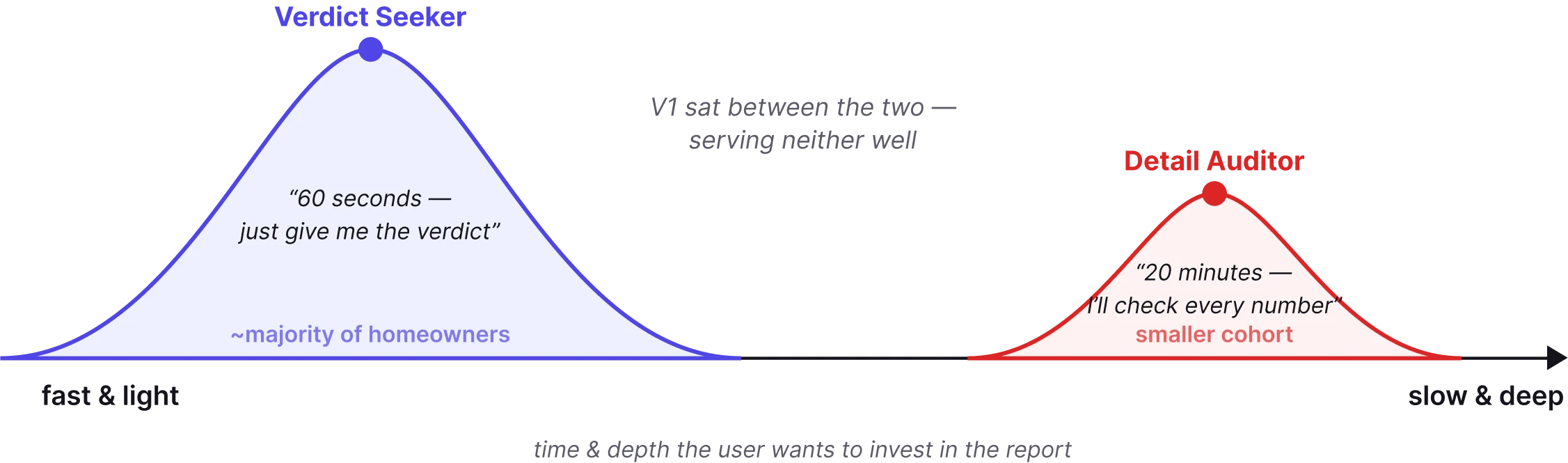 Two modes: Verdict Seekers who want 60 seconds, Detail Auditors who check every number, with V1 in the valley between.