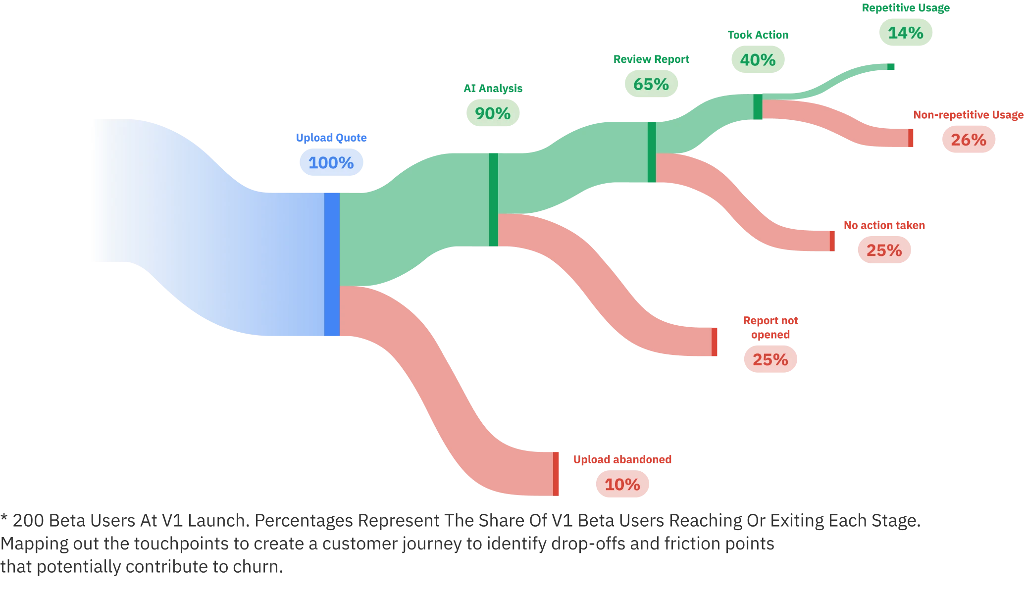 Sankey diagram of V1's 200 beta users: 100% upload, 90% reach analysis, 65% review the report, 40% take action, 14% return.