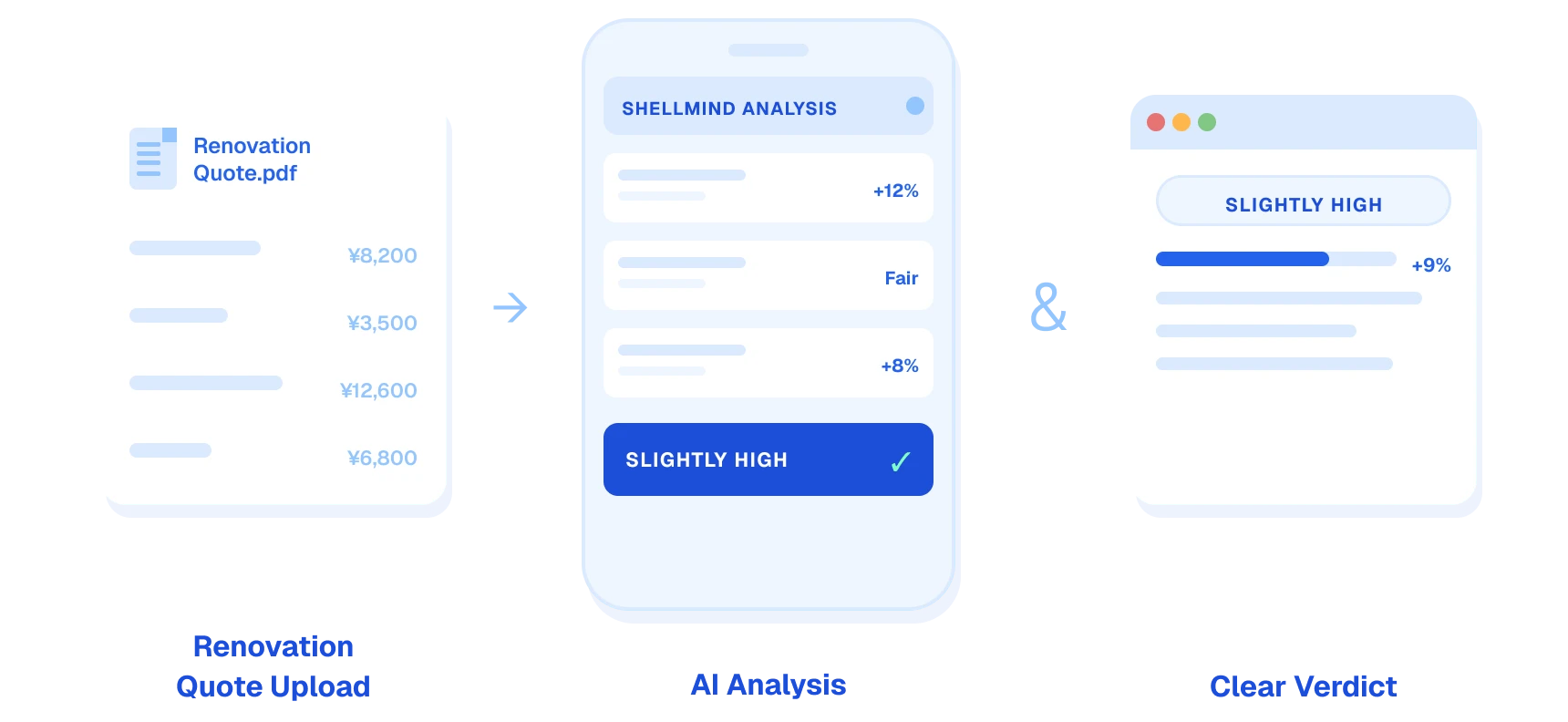 Both paths lead to the same place: upload or chat, then analysis, then a clear verdict.