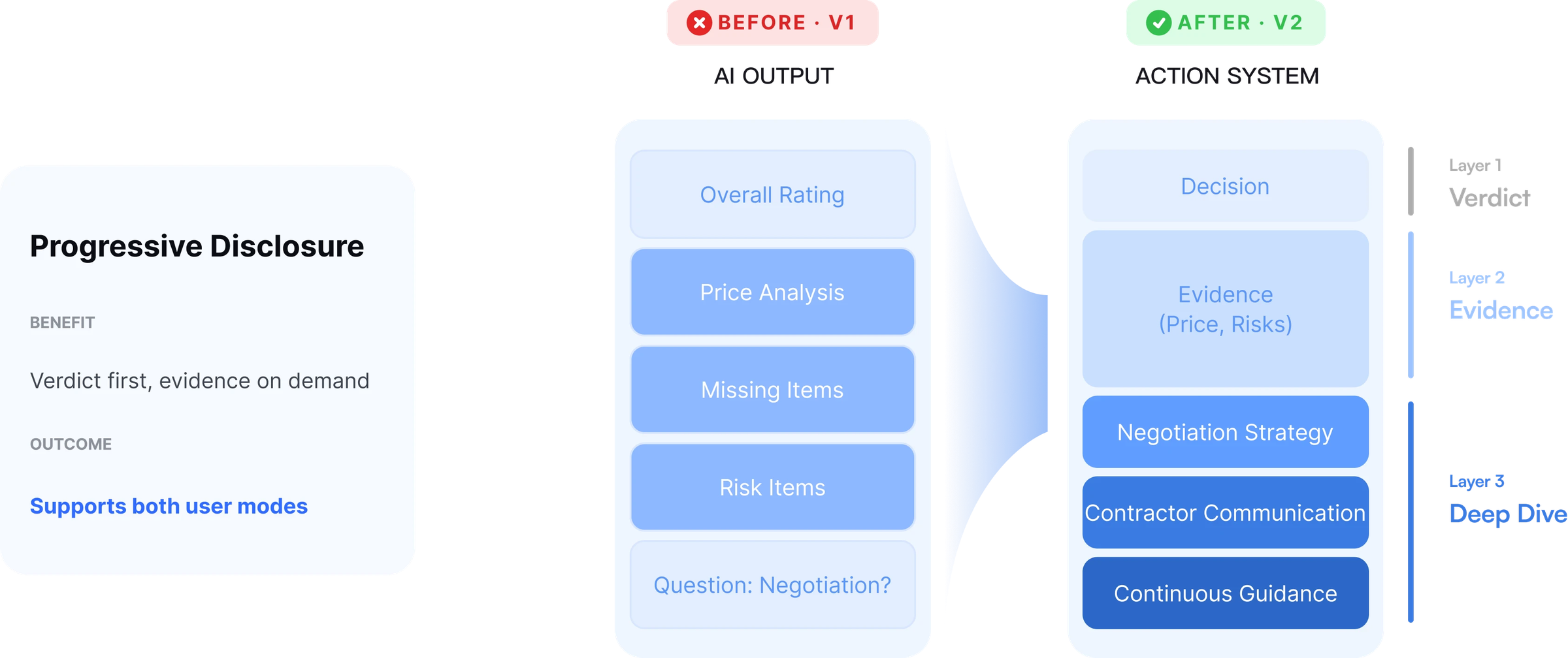 Six flat report sections become three layers: decision, evidence, deep dive.